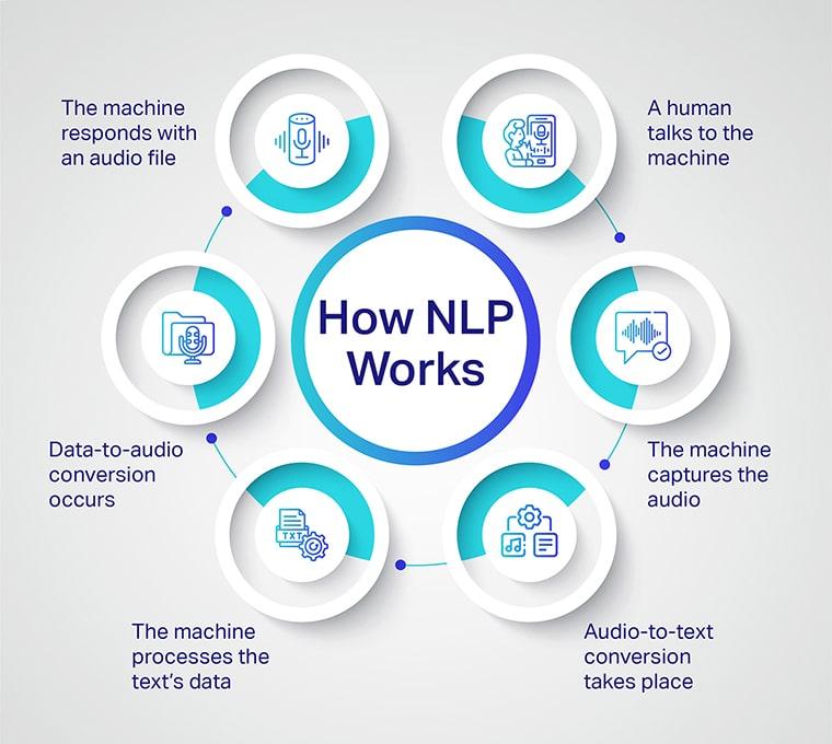 Innovación‍ y⁣ eficiencia: claves para revolucionar tu​ experiencia con NLP y asistentes de voz